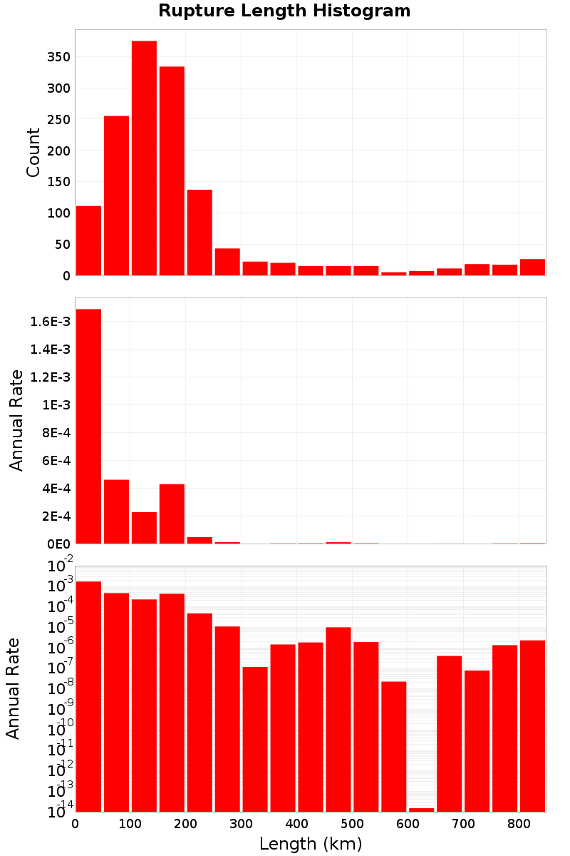 Length Hist