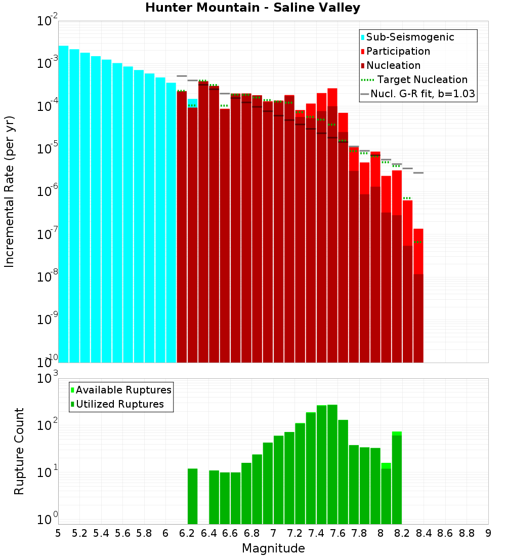 Incremental Plot