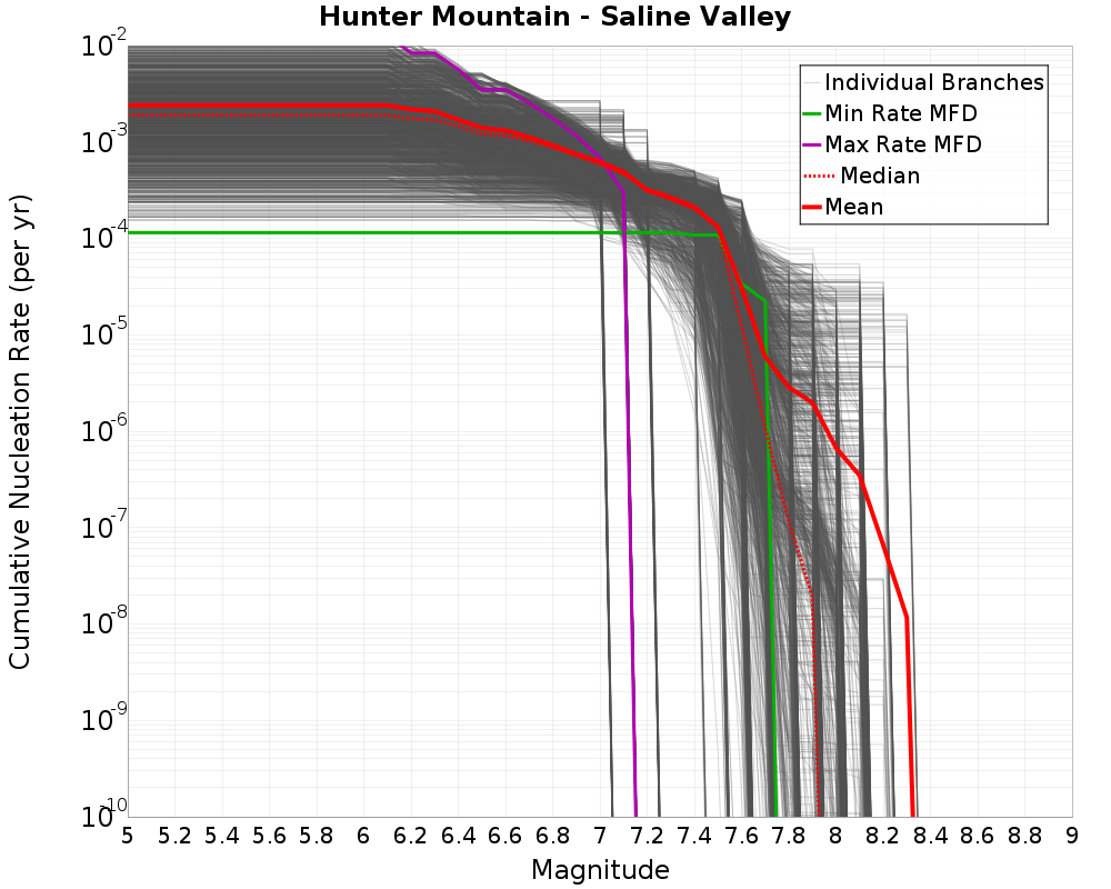 Cumulative Plot