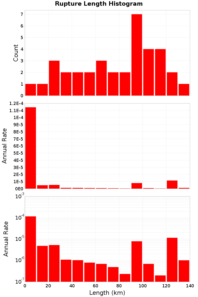Length Hist