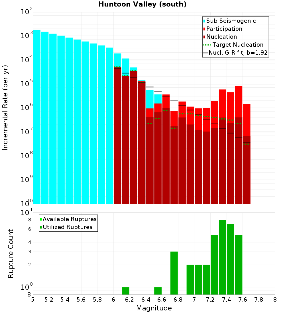 Incremental Plot