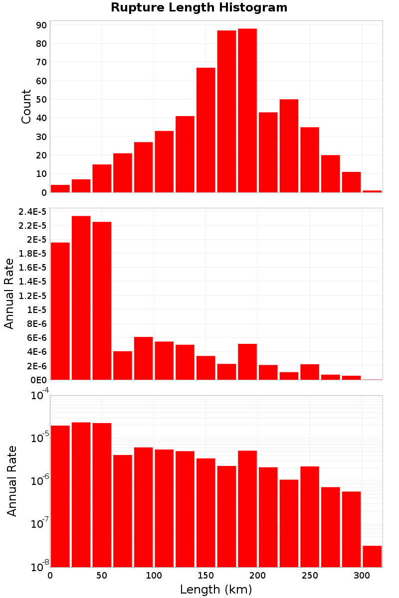 Length Hist
