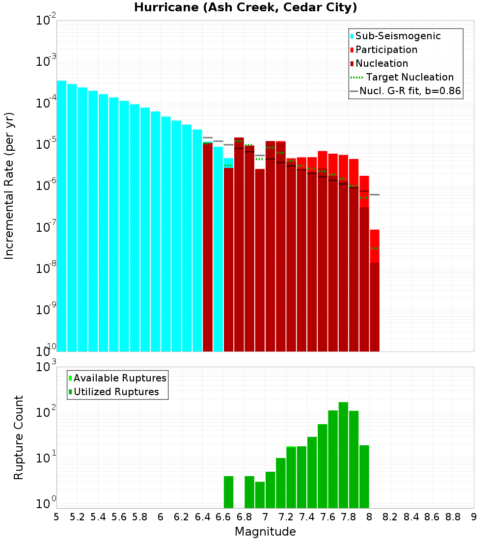 Incremental Plot