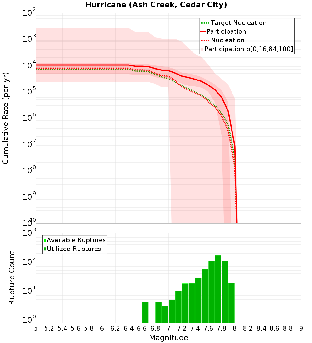 Cumulative Plot