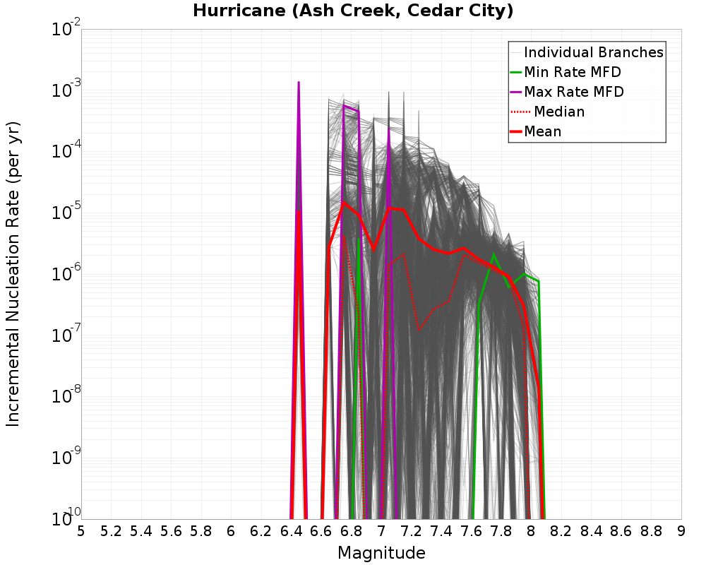 Incremental Plot