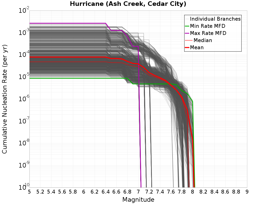 Cumulative Plot