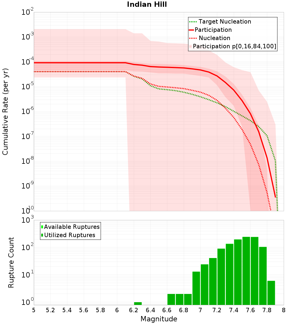 Cumulative Plot