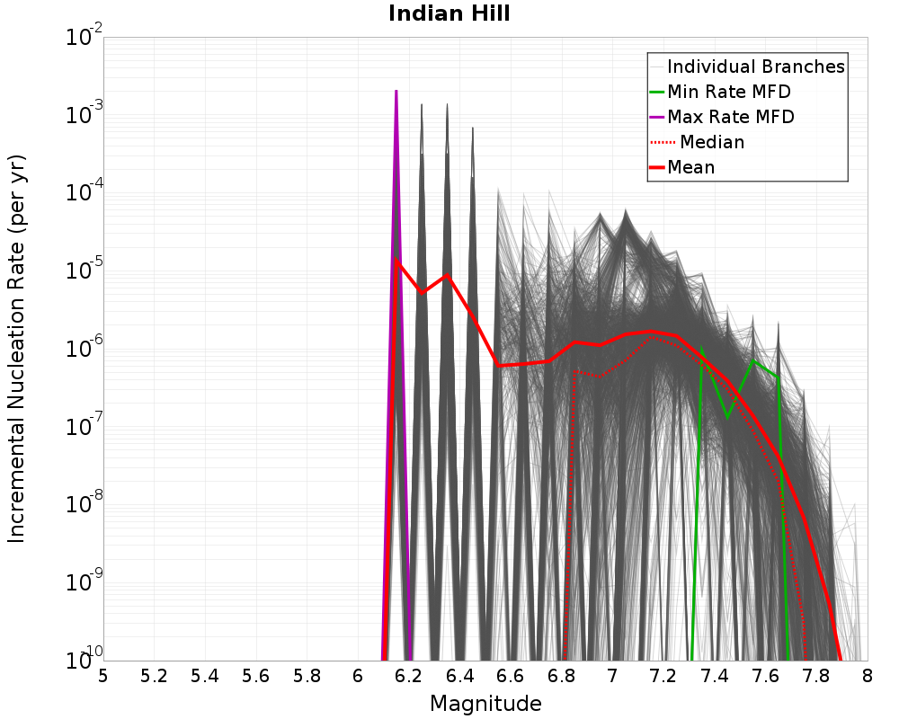 Incremental Plot