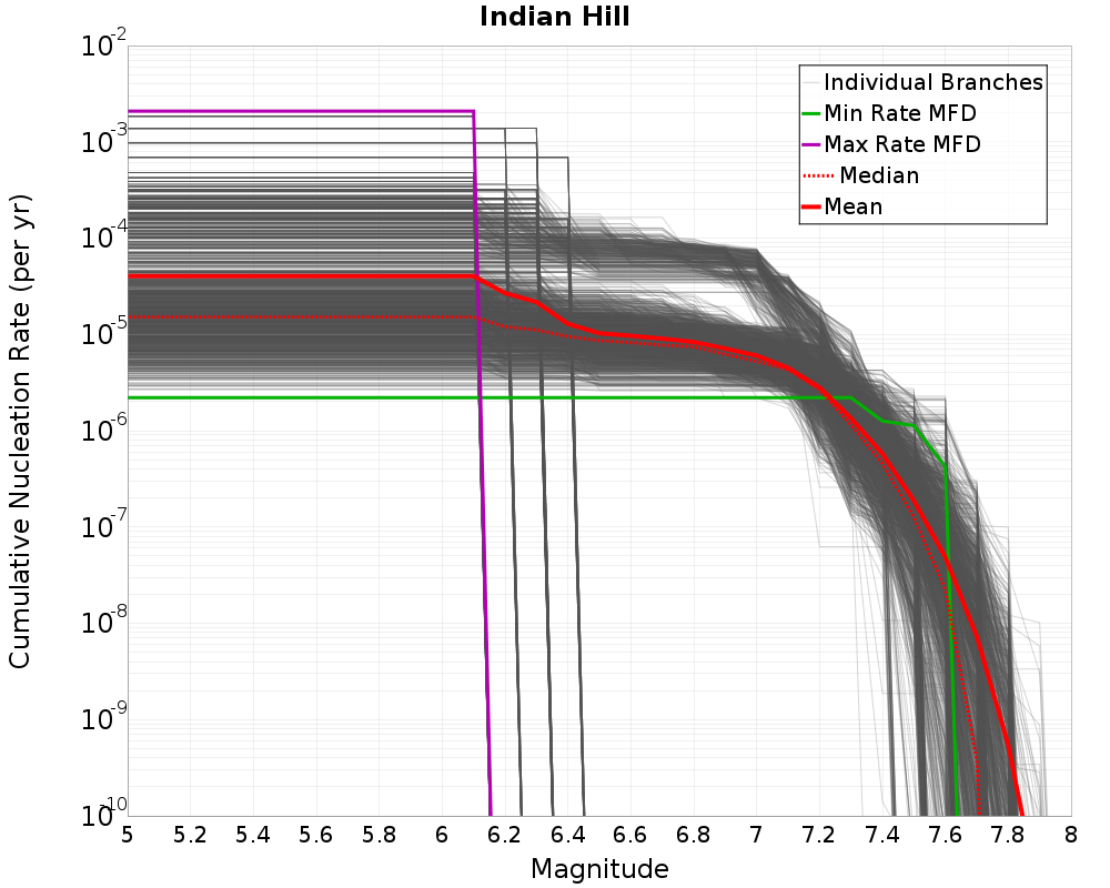 Cumulative Plot