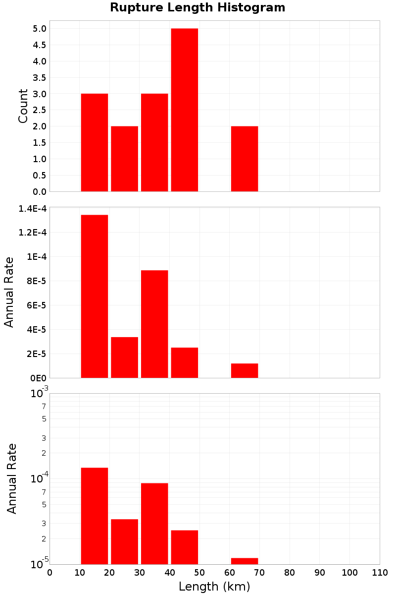 Length Hist