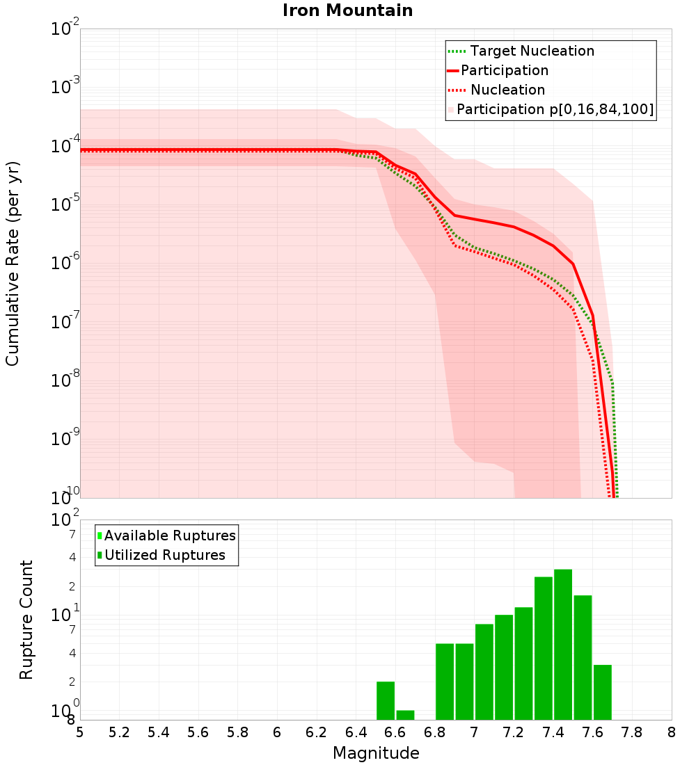 Cumulative Plot