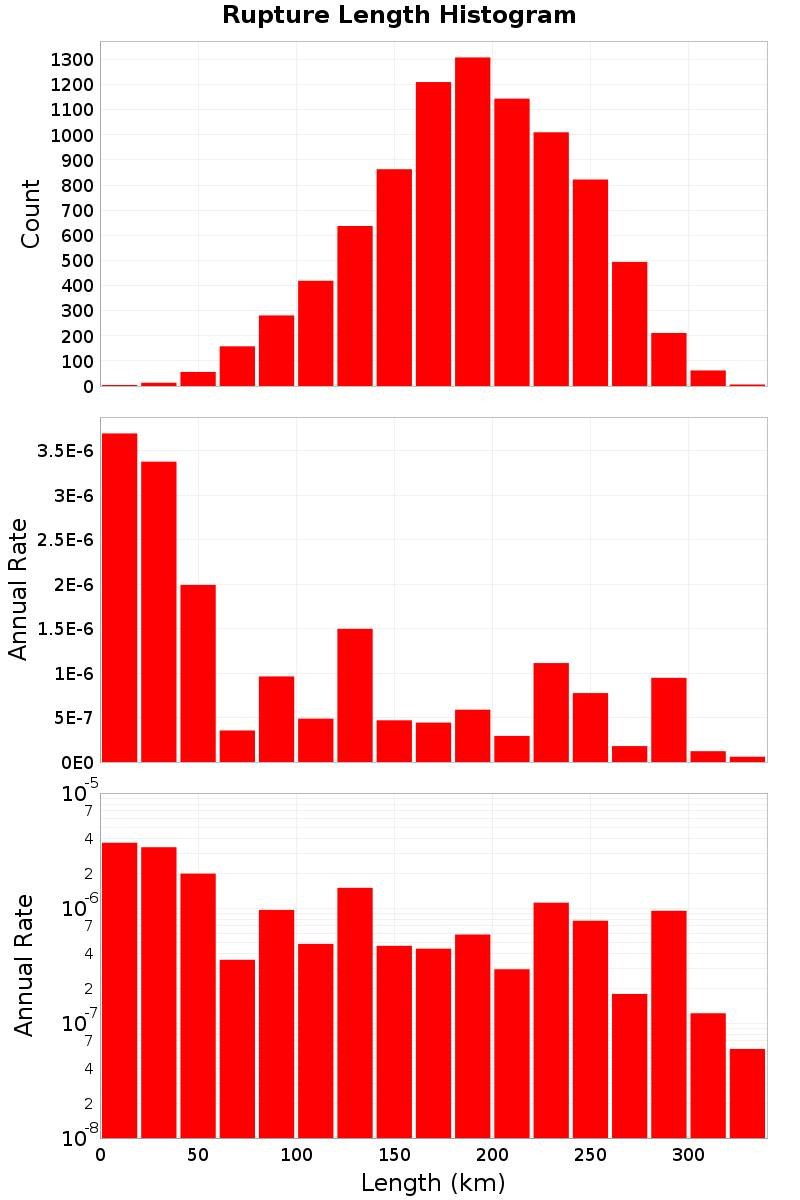 Length Hist