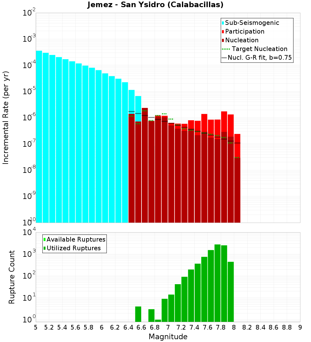 Incremental Plot