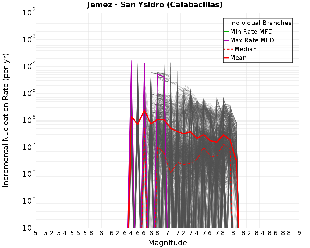 Incremental Plot