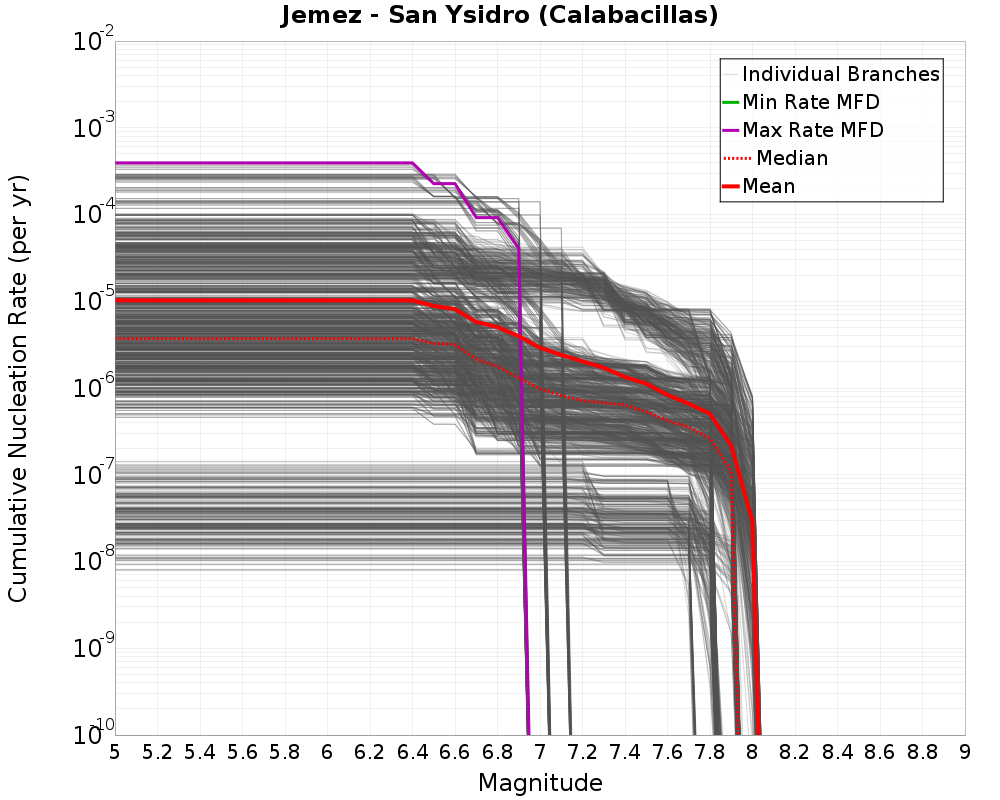 Cumulative Plot