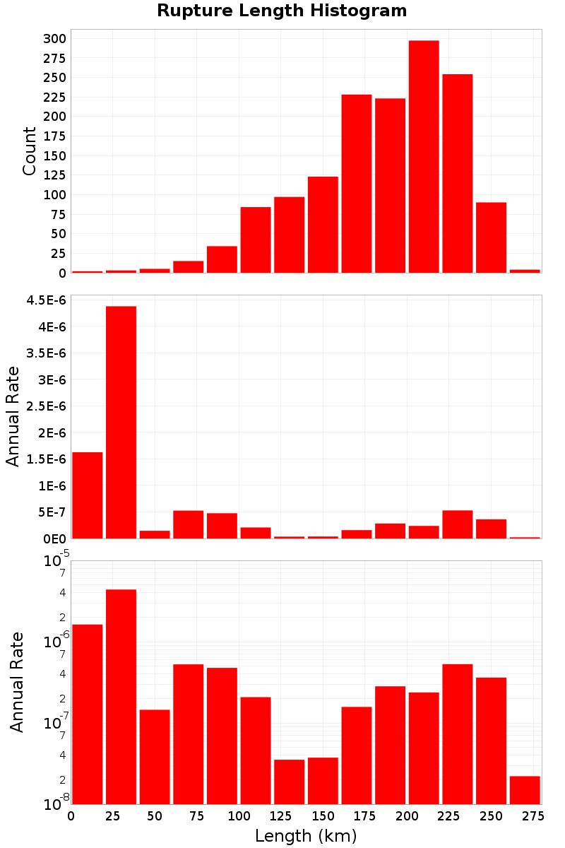 Length Hist