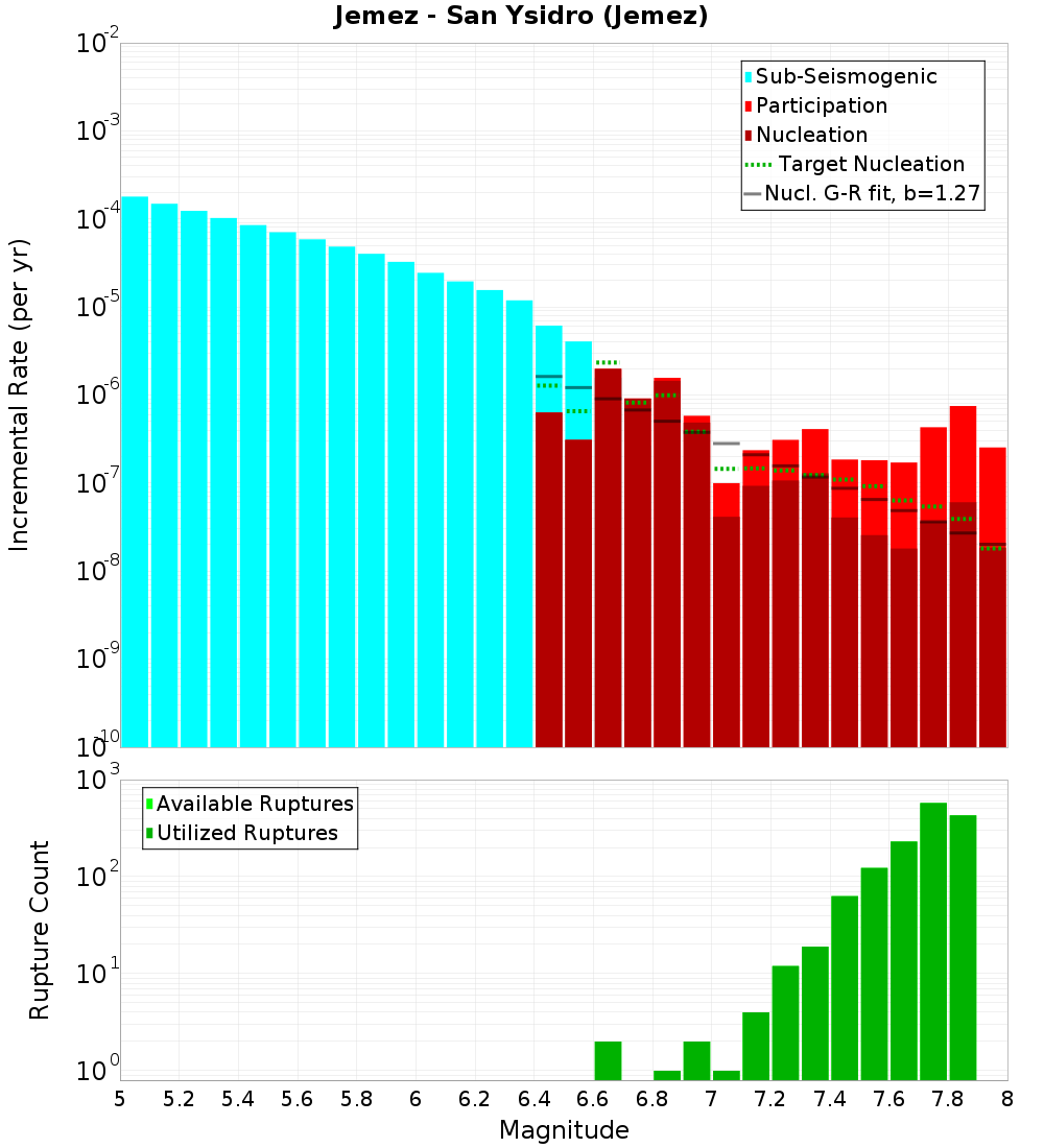 Incremental Plot
