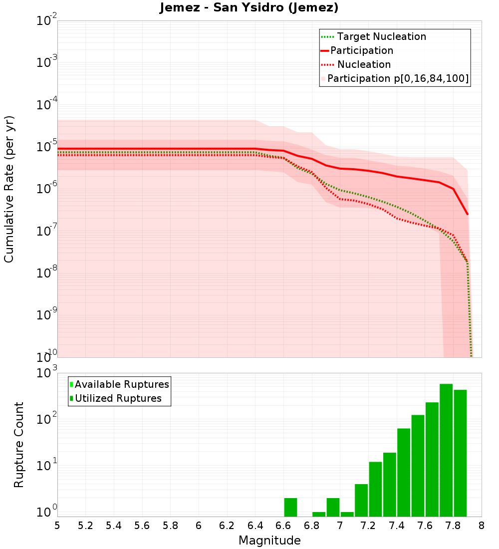 Cumulative Plot