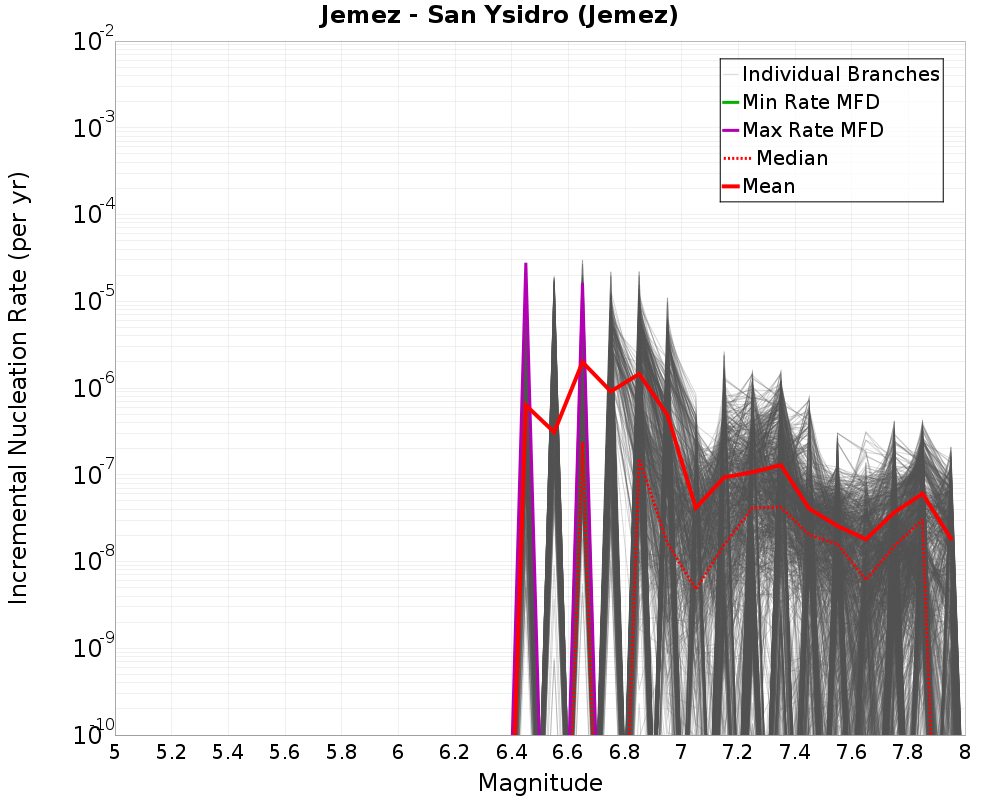 Incremental Plot