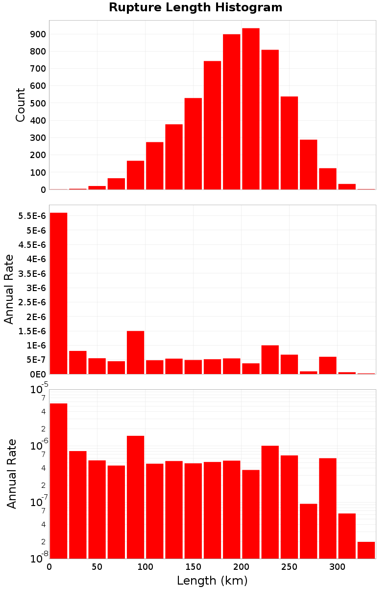 Length Hist