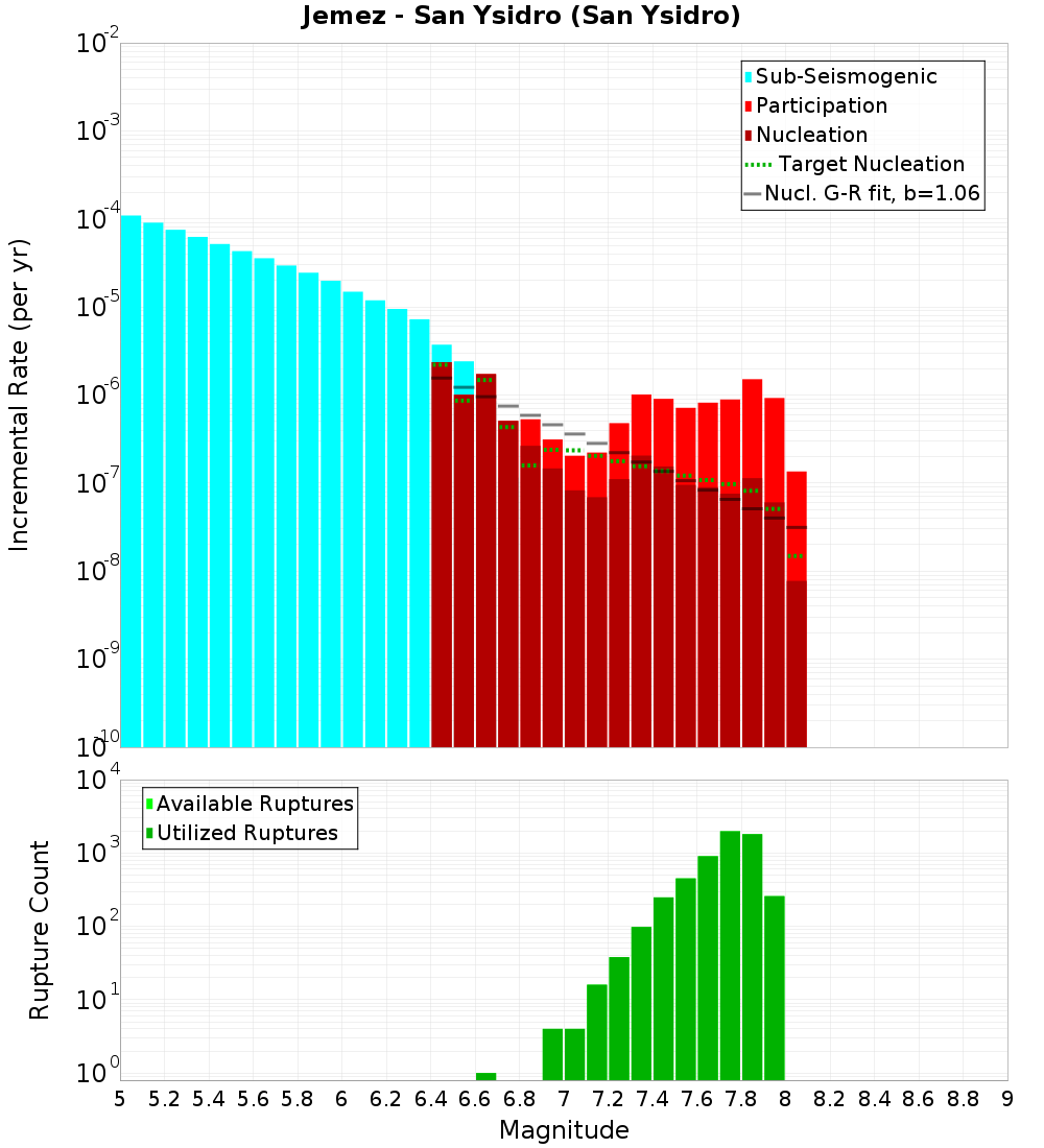 Incremental Plot