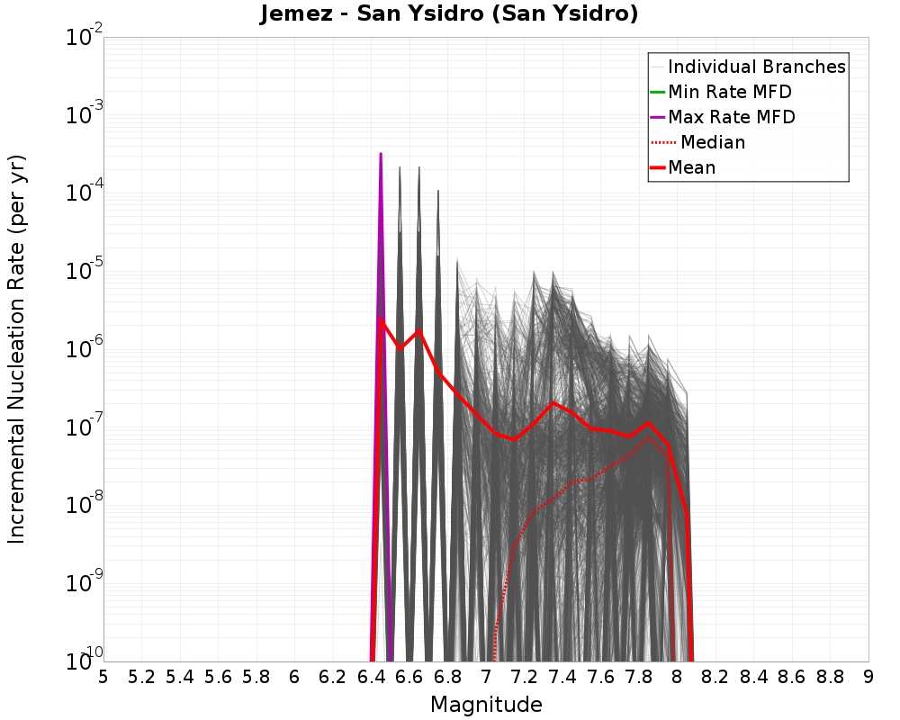 Incremental Plot