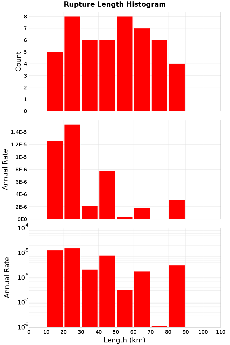 Length Hist
