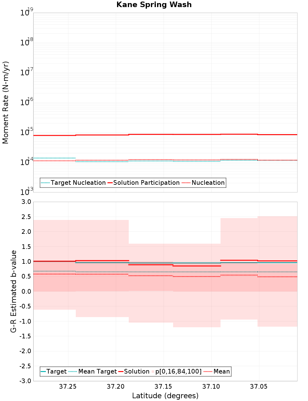 Along-strike plot