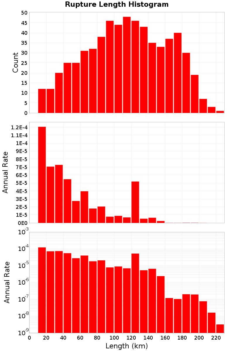 Length Hist