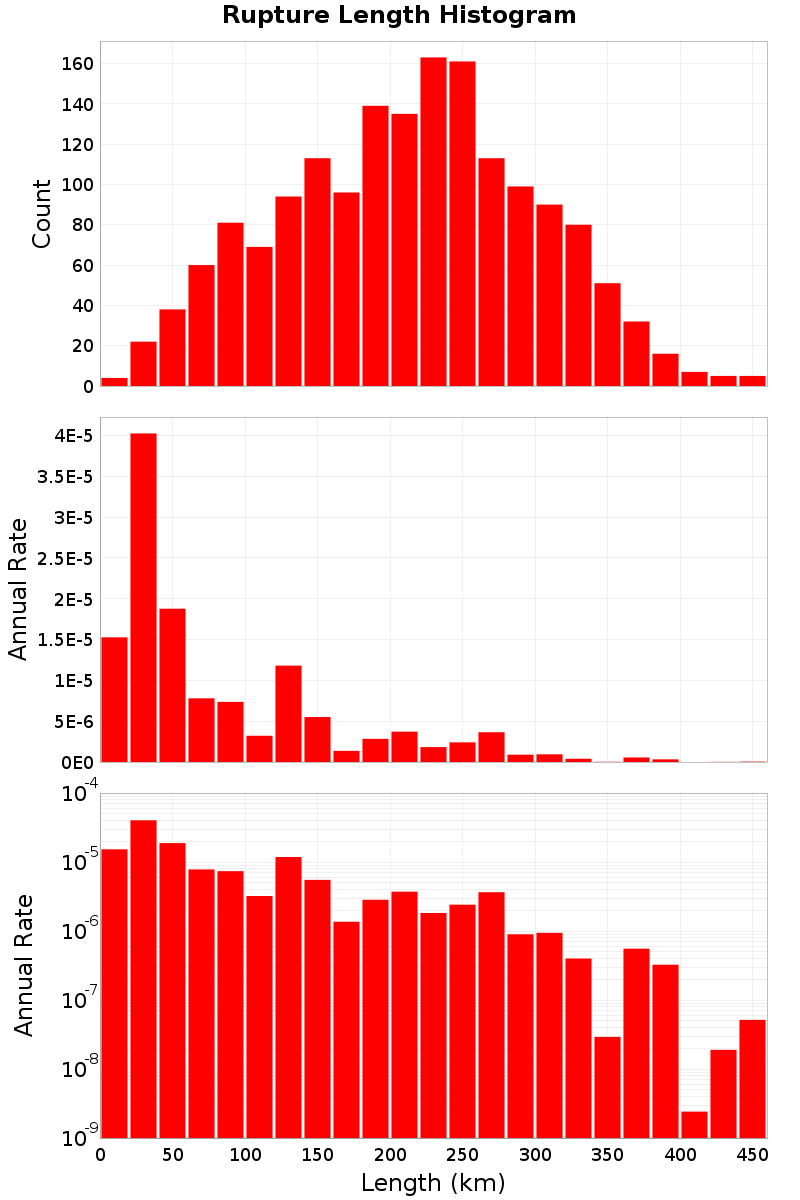 Length Hist