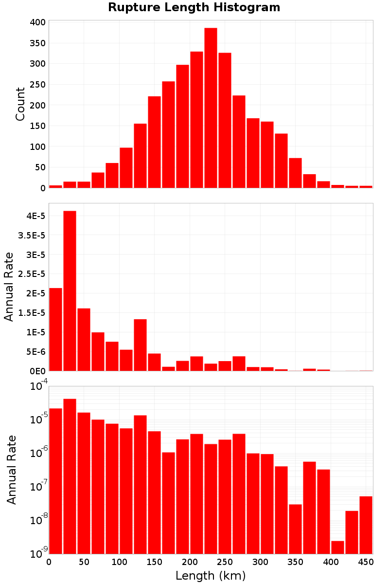 Length Hist