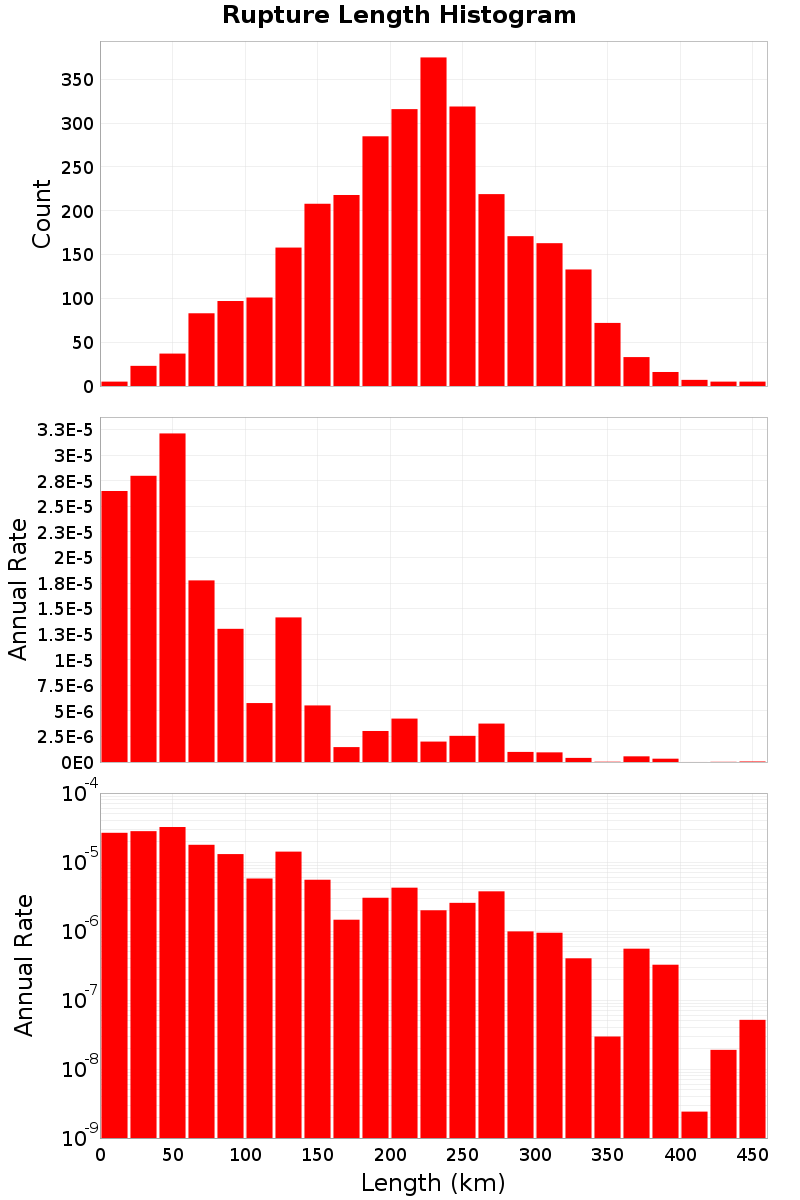 Length Hist