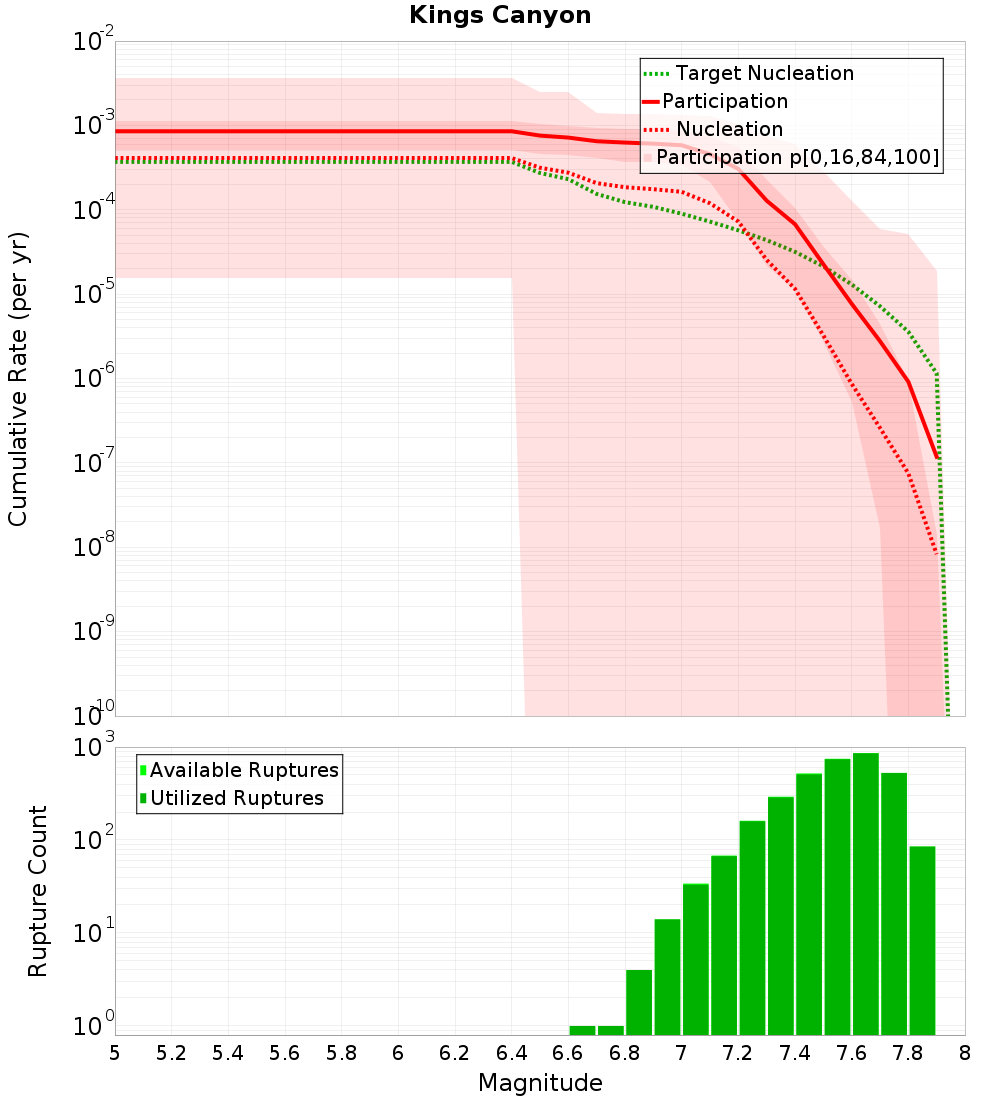 Cumulative Plot