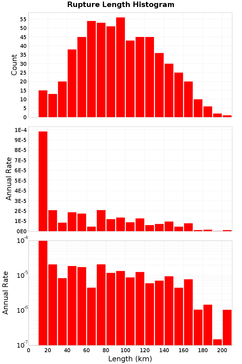 Length Hist