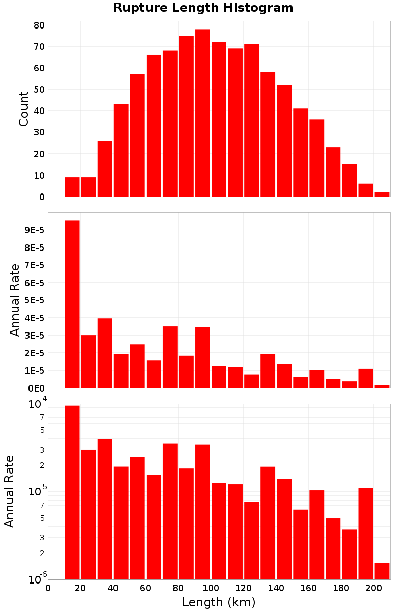 Length Hist