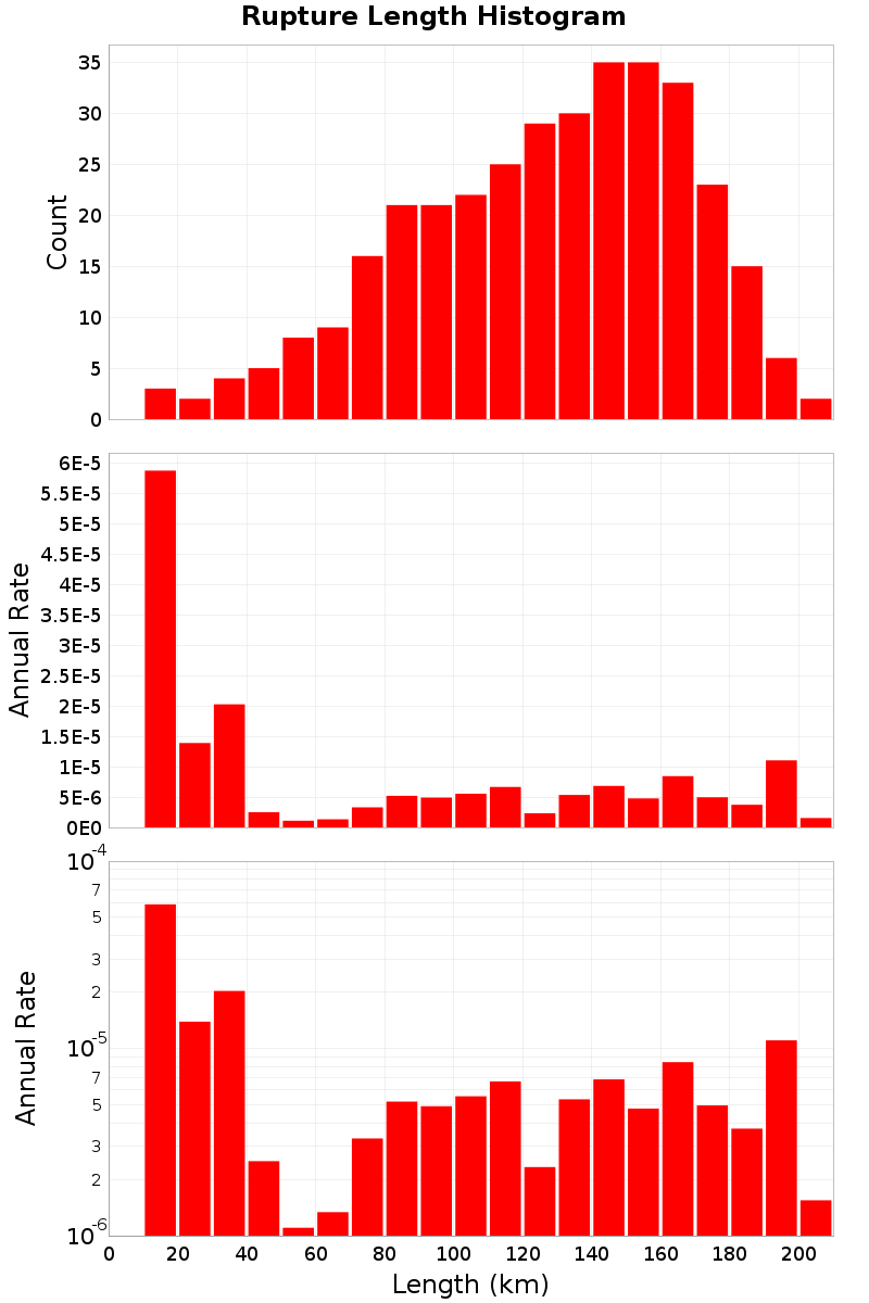 Length Hist