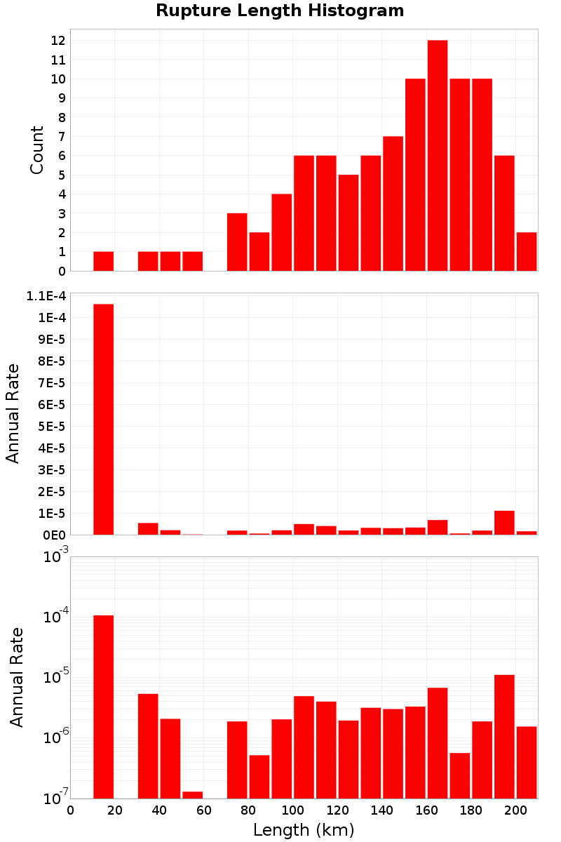 Length Hist
