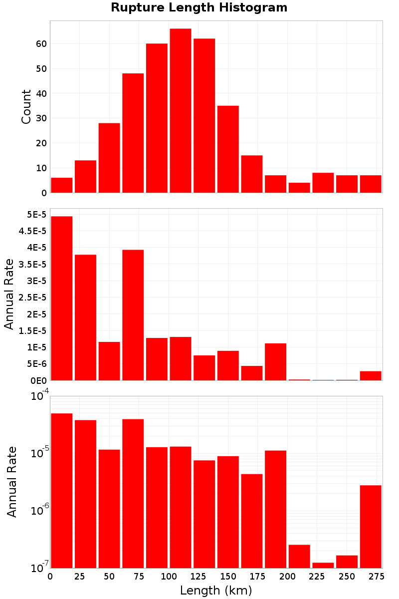Length Hist