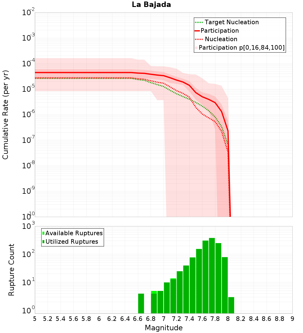 Cumulative Plot