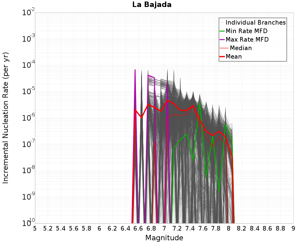 Incremental Plot