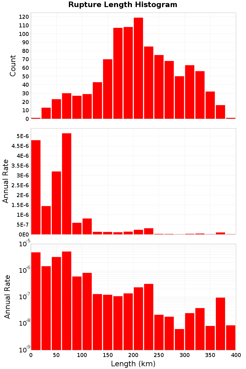 Length Hist