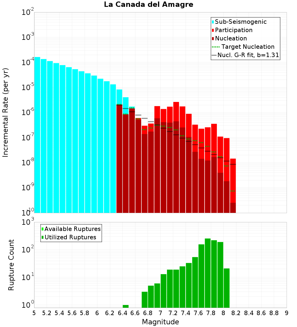 Incremental Plot