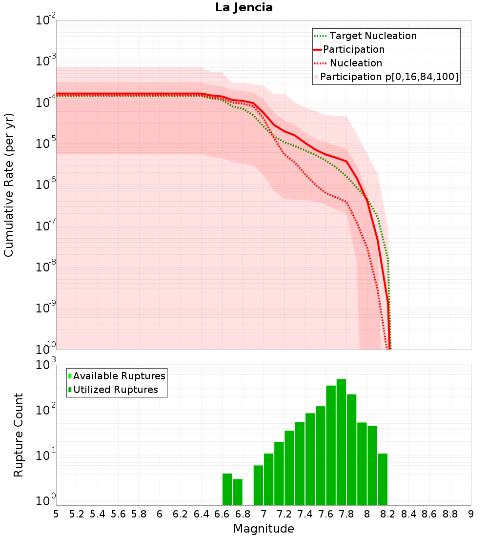 Cumulative Plot