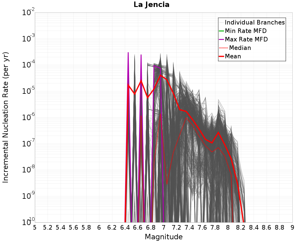 Incremental Plot