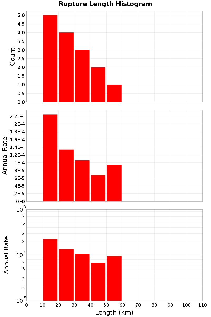 Length Hist