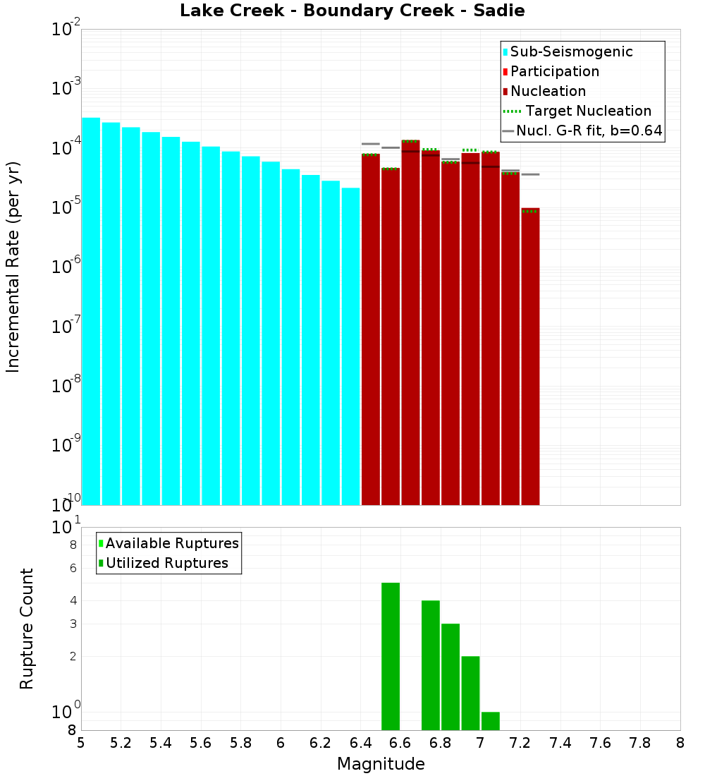 Incremental Plot