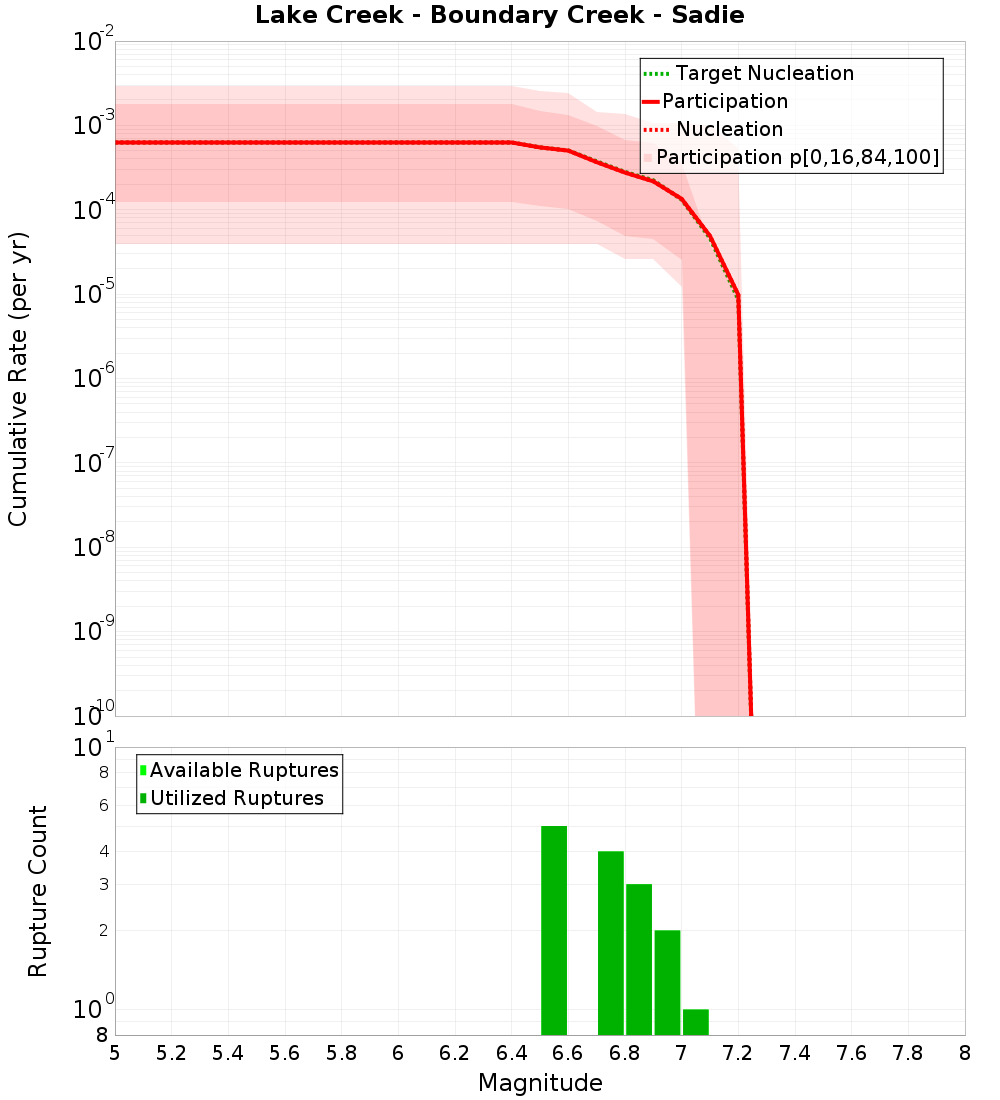 Cumulative Plot