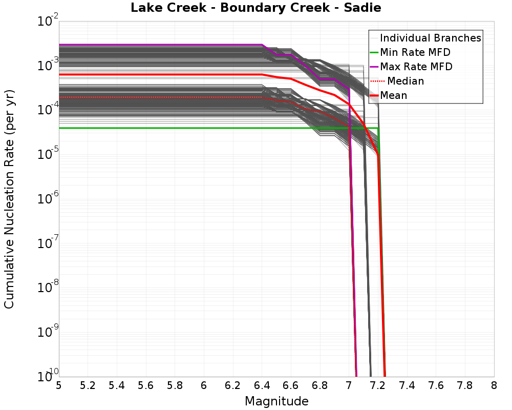 Cumulative Plot