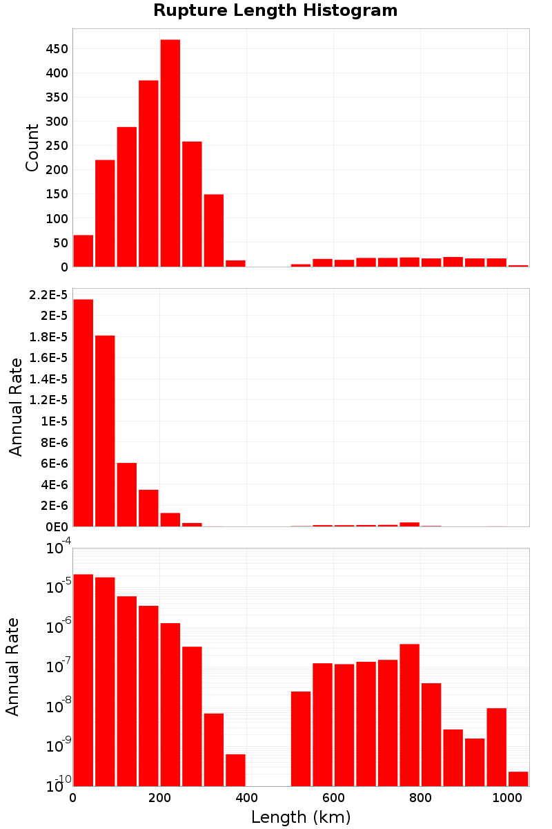 Length Hist