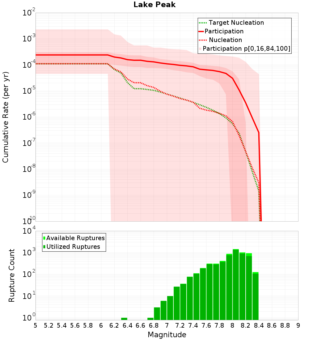 Cumulative Plot
